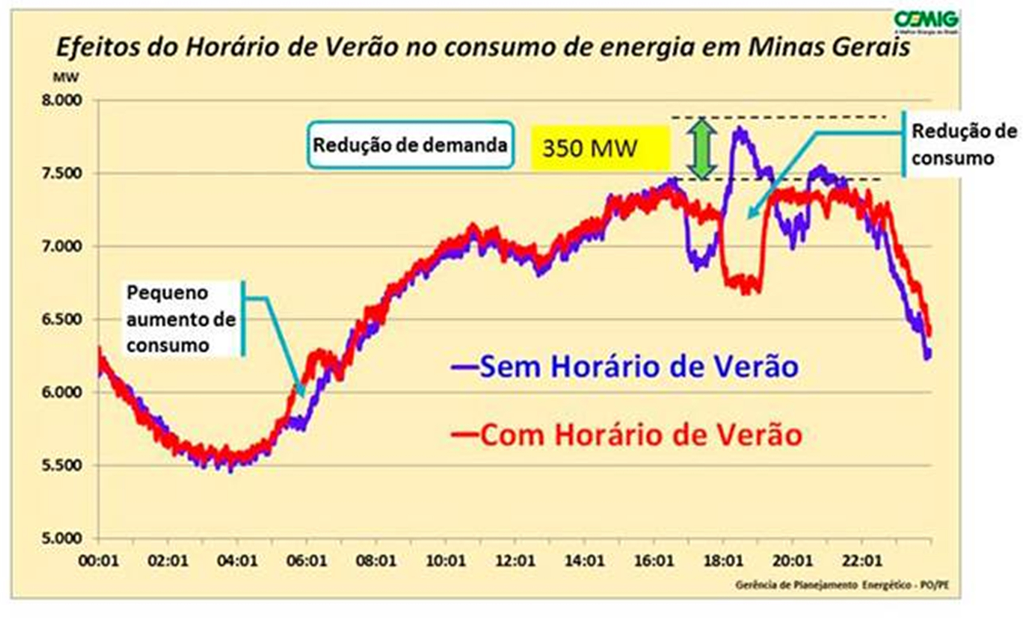 Horário de Verão termina neste final de semana