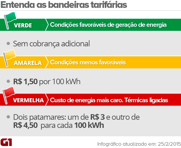 Com bandeira verde, conta de luz fica sem cobrança extra a partir de hoje