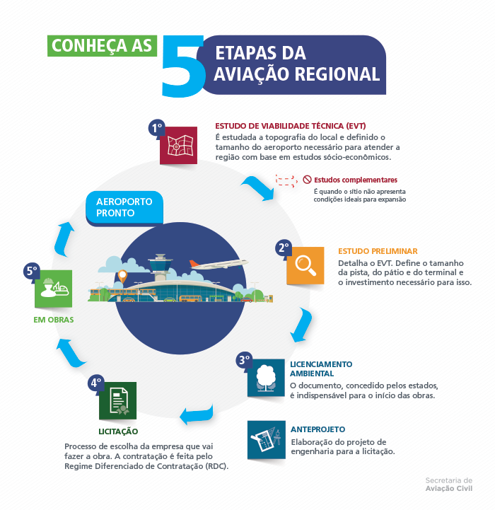 Treze aeroportos regionais de MG elaboram projeto de engenharia; próximo passo é licitação 