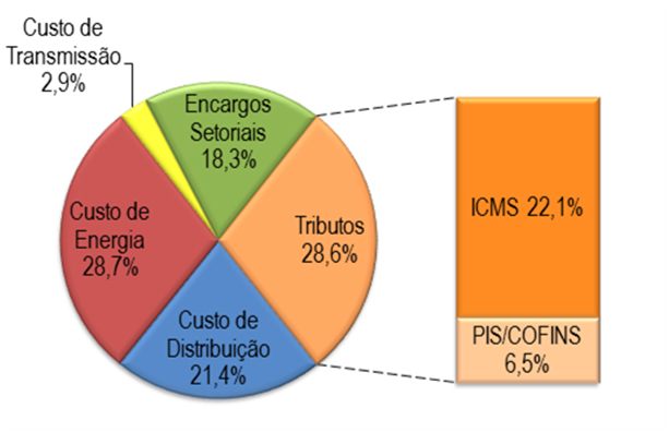 Reajuste anual das tarifas da Cemig Distribuição é definido pela Aneel