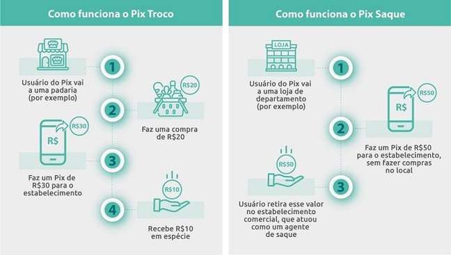 Pix já permite saque e troco em estabelecimentos credenciados