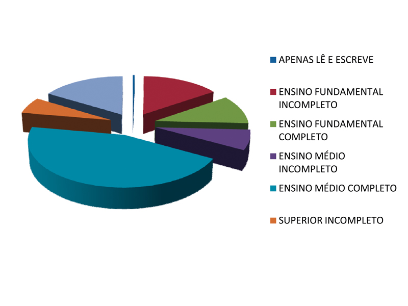 32% dos candidatos a vereador na cidade não têm o Ensino Médio Completo