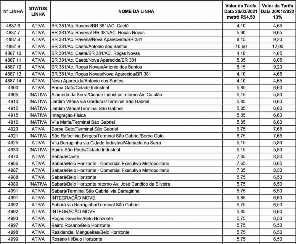 Passagens de ônibus metropolitano sofrem aumento de 13% a partir de hoje