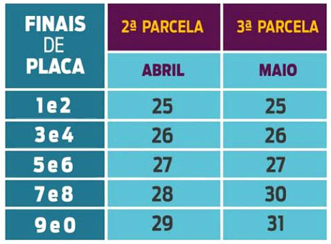 Vencimento da 2ª parcela do IPVA começa na próxima segunda-feira 