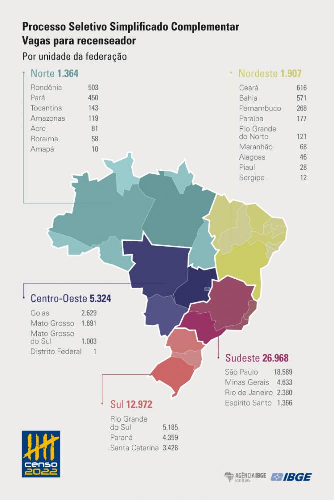 IBGE abre processo seletivo simplificado complementar para recenseadores em Sabará