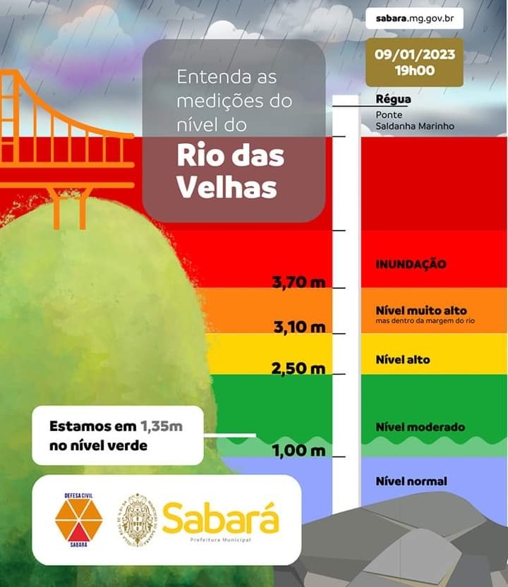 Nível do rio das Velhas baixou, porém o alerta continua por toda a semana