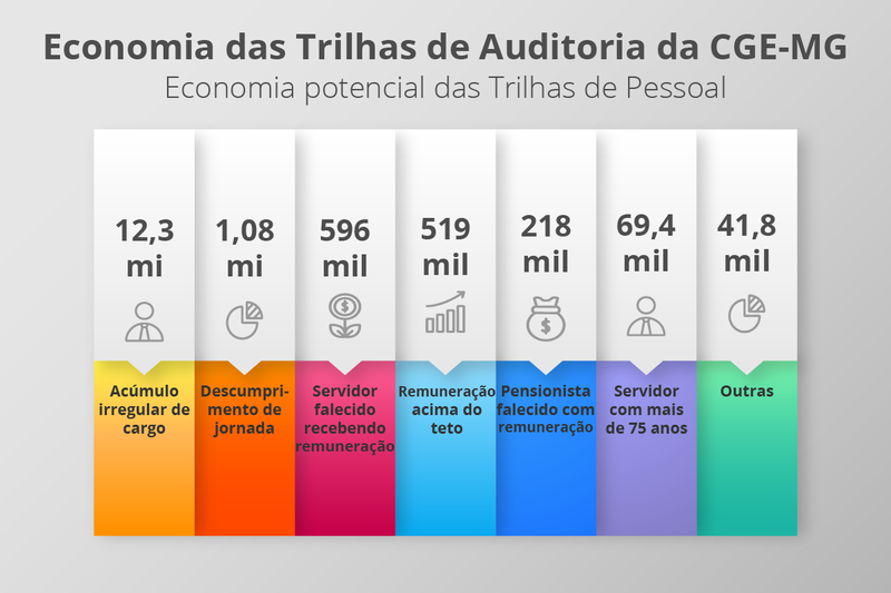 Trabalho entre CGE, TCU e TCE aponta indício de pagamento indevido de R$ 14 milhões a servidores est