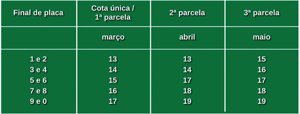 Pagamento do IPVA 2023 começa no dia 13 de março