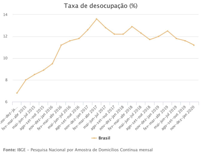 Desemprego recua para 11,2% e carteira assinada cresce no tri encerrado em janeiro 