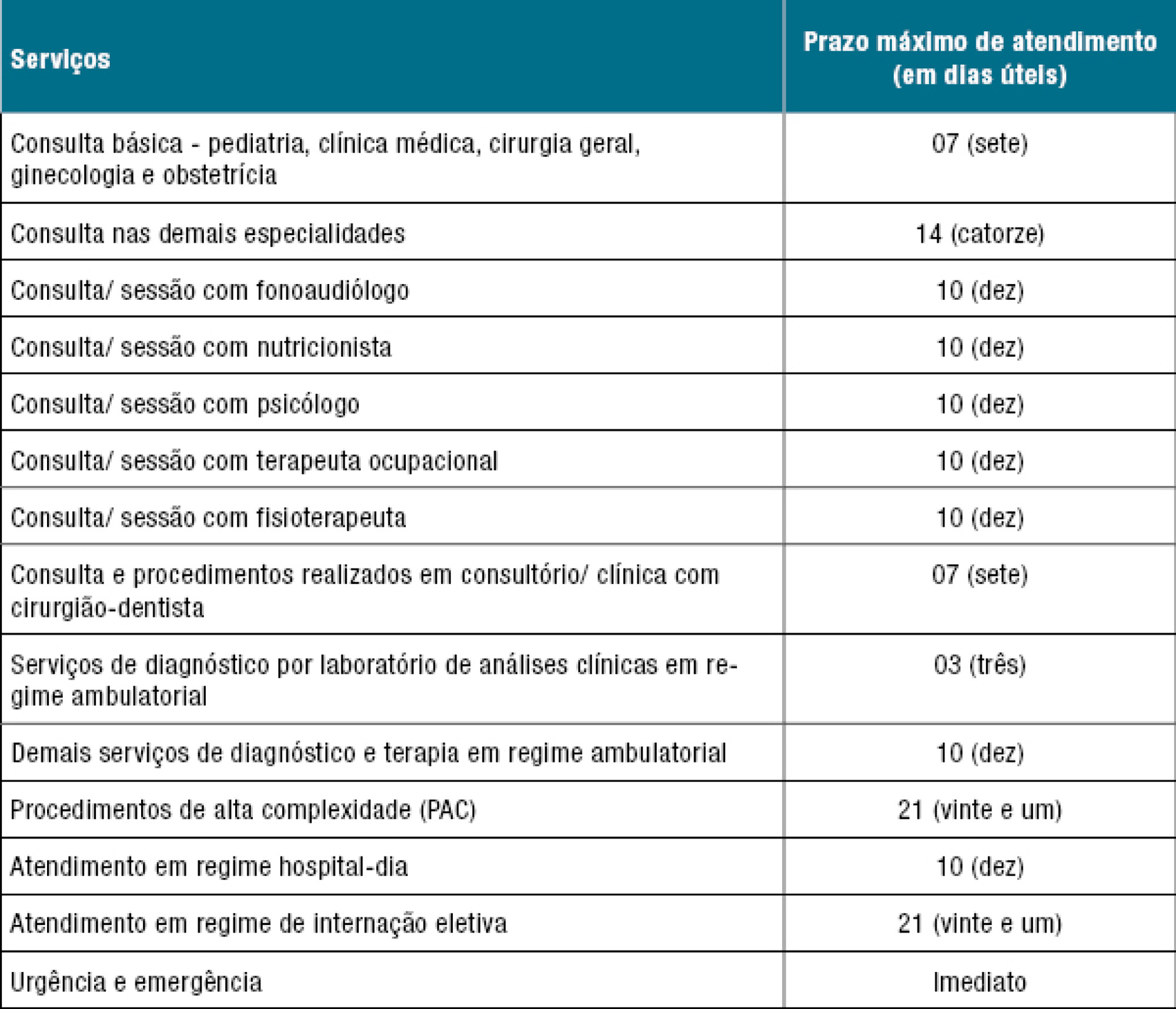 ANS restabelece prazos máximos de atendimento da RN nº 259