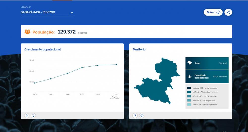Sabará tem uma população de 129.372 pessoas, aponta o Censo do IBGE