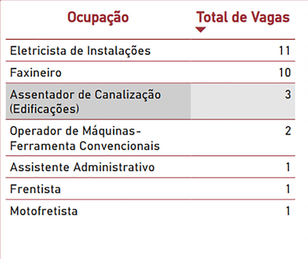 Sine tem 29 vagas de emprego disponíveis em Sabará