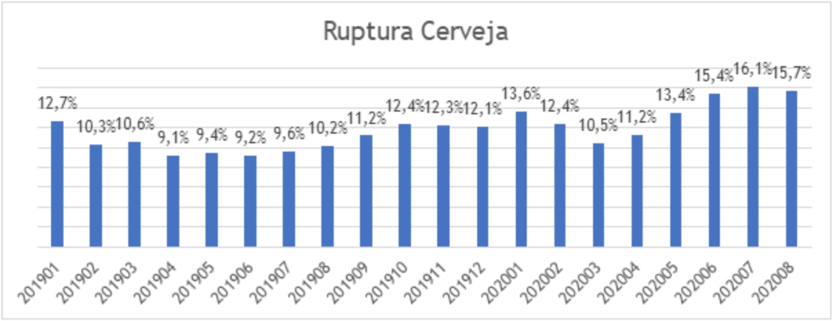 Falta de cerveja nas prateleiras dos supermercados é mais alta em dois anos