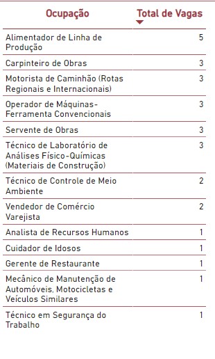 Painel do Sine: postos de Minas oferecem mais de 19 mil vagas de emprego nesta segunda, 09 de outubro. Em Sabará são 29 vagas