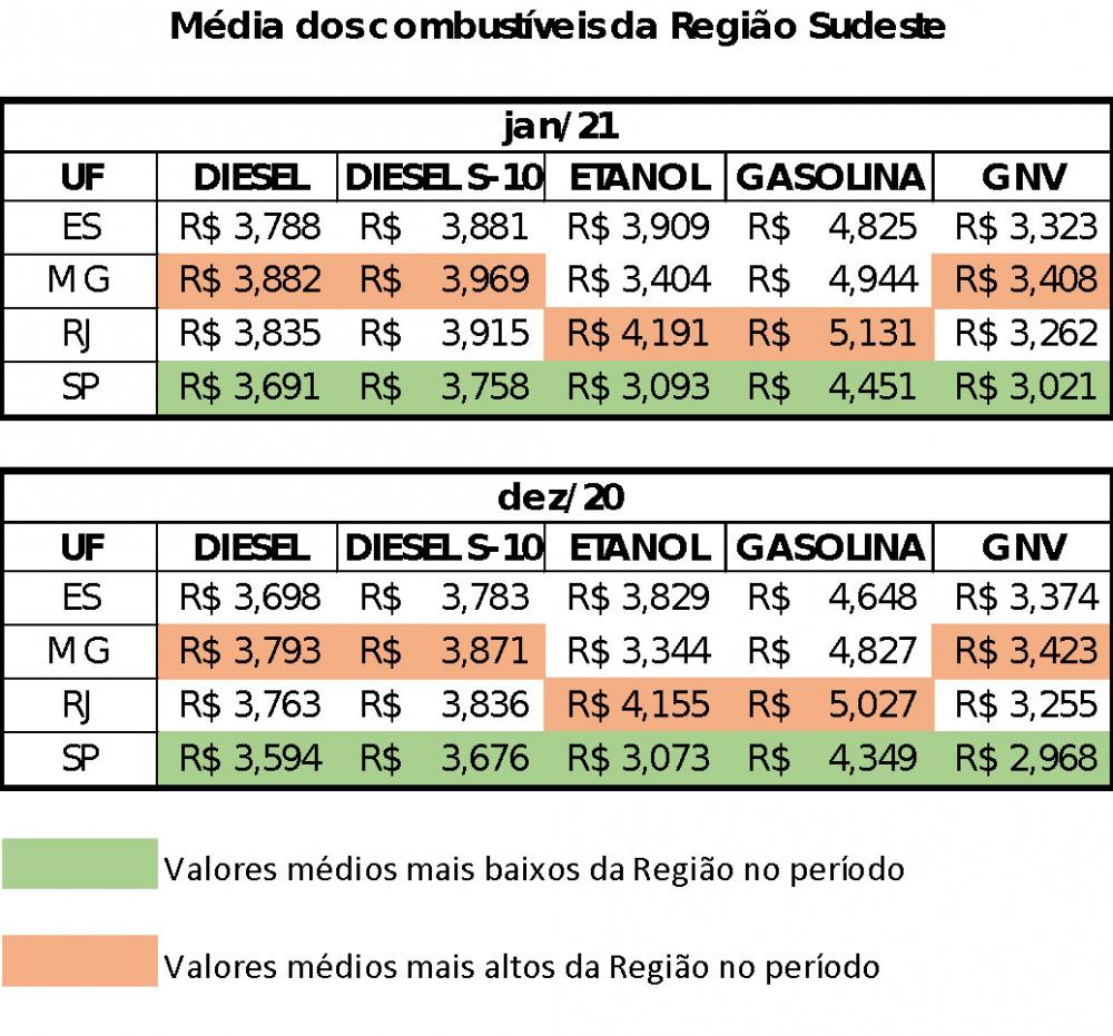 Minas Gerais e Rio de Janeiro têm os combustíveis mais caros do Sudeste em janeiro
