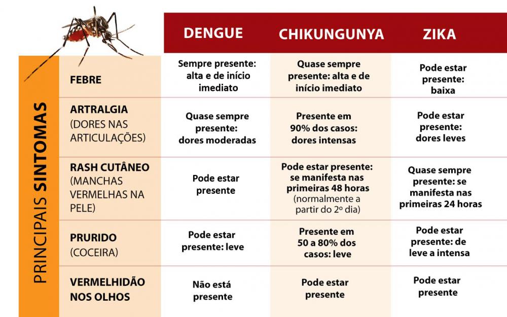 Dengue, Zika e Chikungunya: Atendimento aos moradores de Sabará nos finais de semana