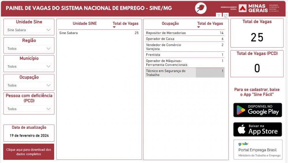 Sine-MG oferece 25 vagas de emprego em Sabará