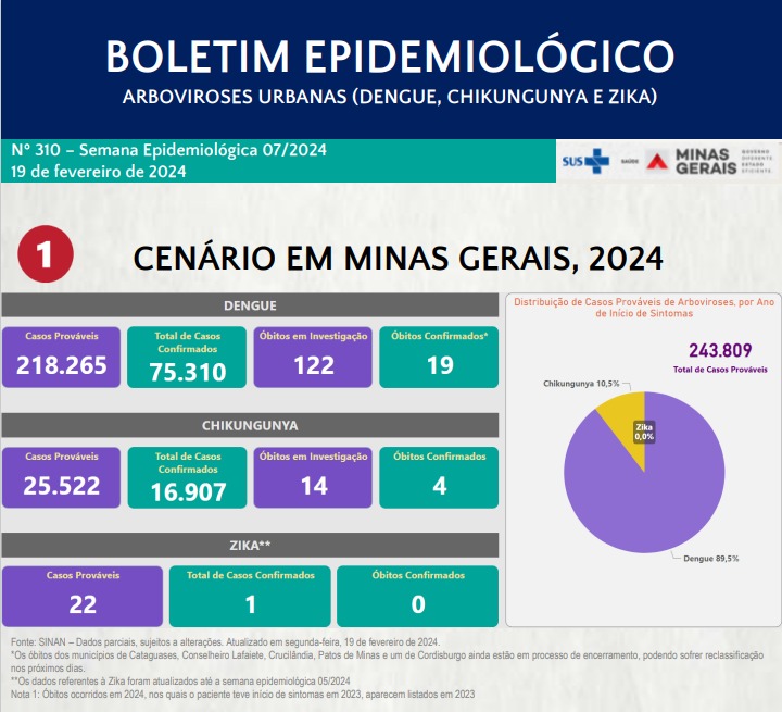 Sabará tem 3043 casos de dengue e 43 de chikungunya