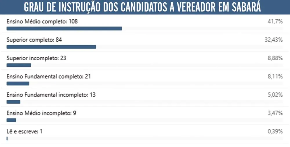 Eleições 2024: população acredita em renovação na Câmara Municipal de Sabará