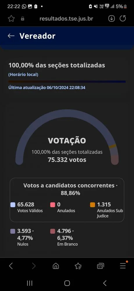 Renovação na Câmara Municipal de Sabará: mais de 45 % dos vereadores eleitos são novos nomes