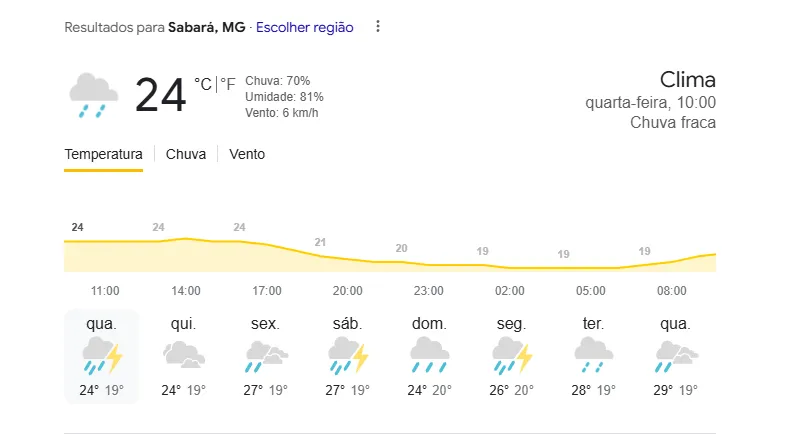 Previsão do Tempo hoje (11/12) em Sabará (MG): Dia Chuvoso com temperaturas agradáveis