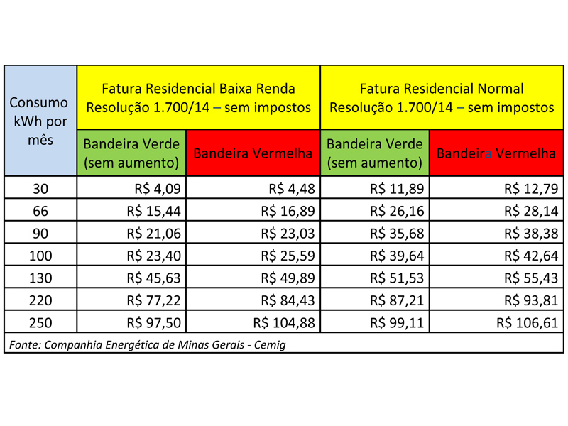 Conta de energia terá acréscimo de R$ 0,03 por kWh em janeiro