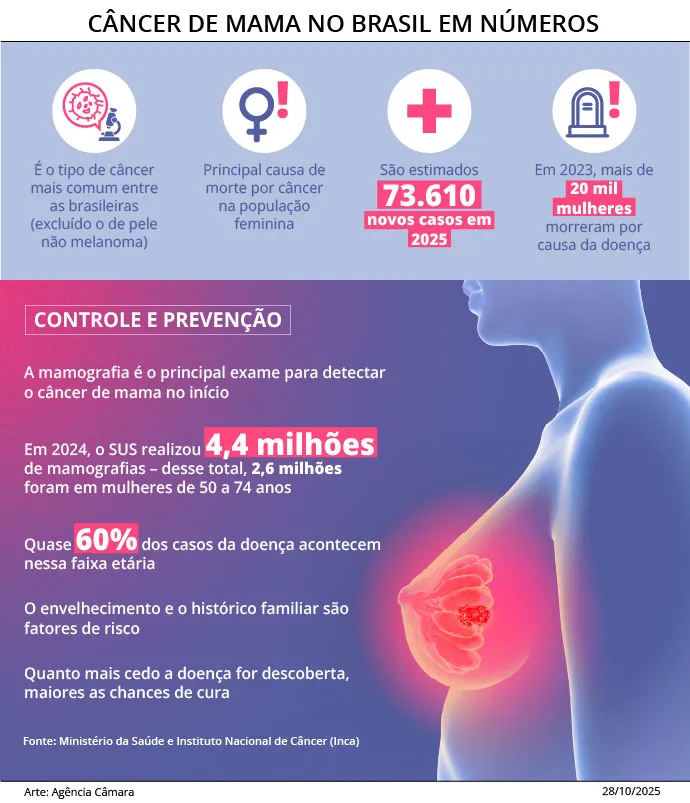 Câmara dos Deputados aprova mamografia anual no SUS para mulheres a partir dos 40 anos